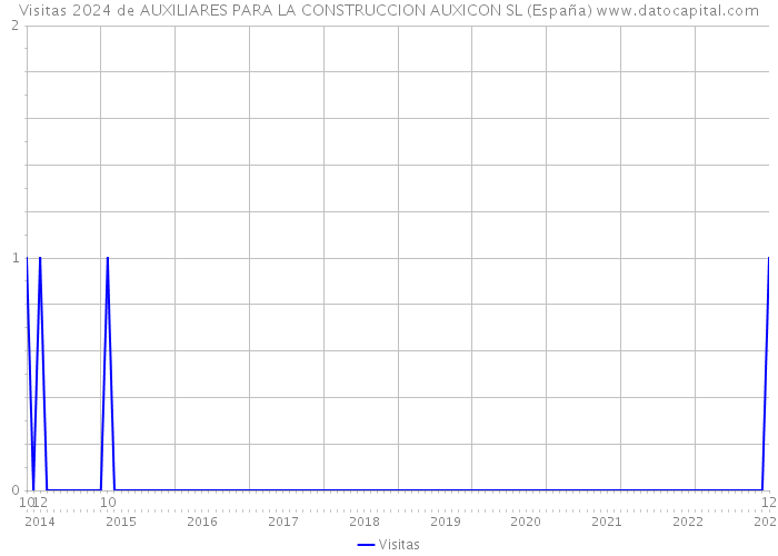 Visitas 2024 de AUXILIARES PARA LA CONSTRUCCION AUXICON SL (España) 