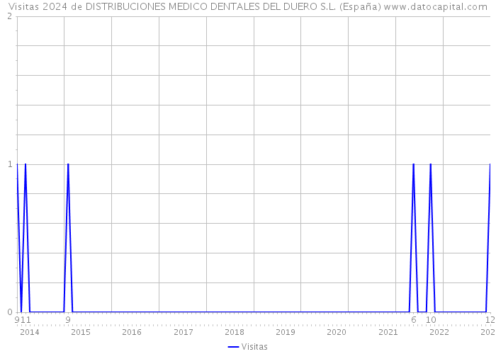 Visitas 2024 de DISTRIBUCIONES MEDICO DENTALES DEL DUERO S.L. (España) 