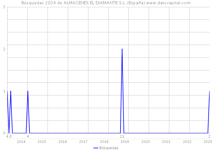 Búsquedas 2024 de ALMACENES EL DIAMANTE S.L. (España) 