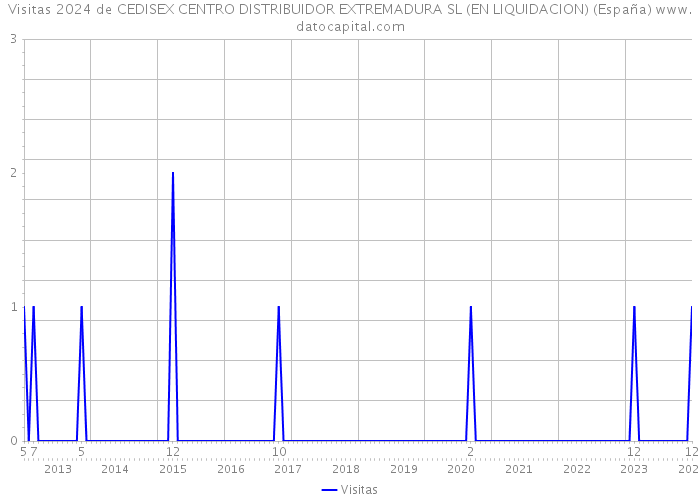 Visitas 2024 de CEDISEX CENTRO DISTRIBUIDOR EXTREMADURA SL (EN LIQUIDACION) (España) 