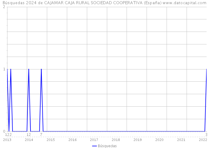 Búsquedas 2024 de CAJAMAR CAJA RURAL SOCIEDAD COOPERATIVA (España) 