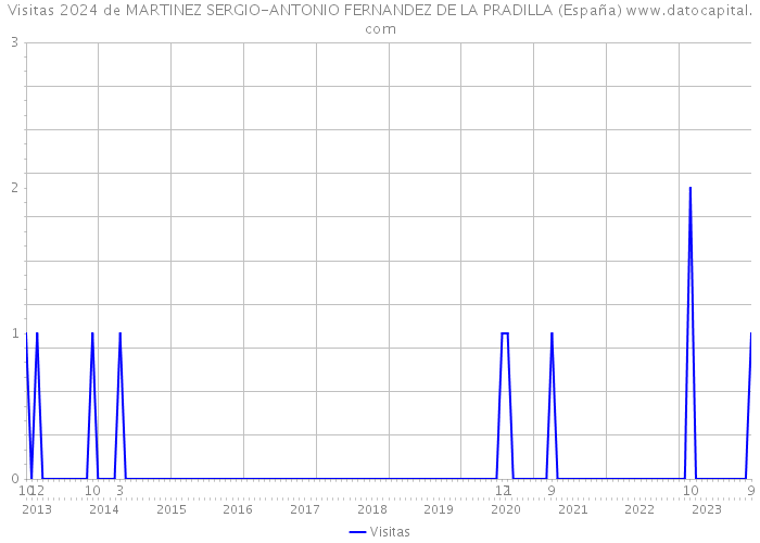 Visitas 2024 de MARTINEZ SERGIO-ANTONIO FERNANDEZ DE LA PRADILLA (España) 