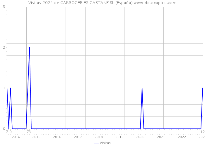 Visitas 2024 de CARROCERIES CASTANE SL (España) 