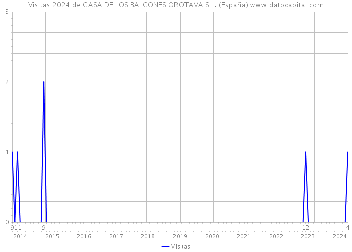 Visitas 2024 de CASA DE LOS BALCONES OROTAVA S.L. (España) 