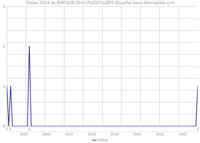 Visitas 2024 de ENRIQUE GRAU PUIGDOLLERS (España) 