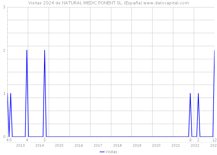 Visitas 2024 de NATURAL MEDIC PONENT SL. (España) 