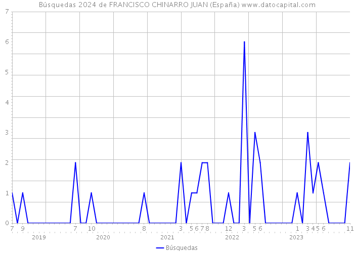 Búsquedas 2024 de FRANCISCO CHINARRO JUAN (España) 