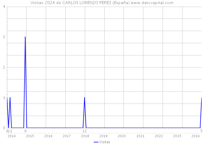 Visitas 2024 de CARLOS LORENZO PEREZ (España) 