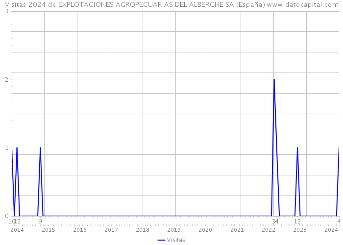 Visitas 2024 de EXPLOTACIONES AGROPECUARIAS DEL ALBERCHE SA (España) 