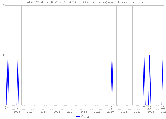 Visitas 2024 de PIGMENTOS AMARILLOS SL (España) 