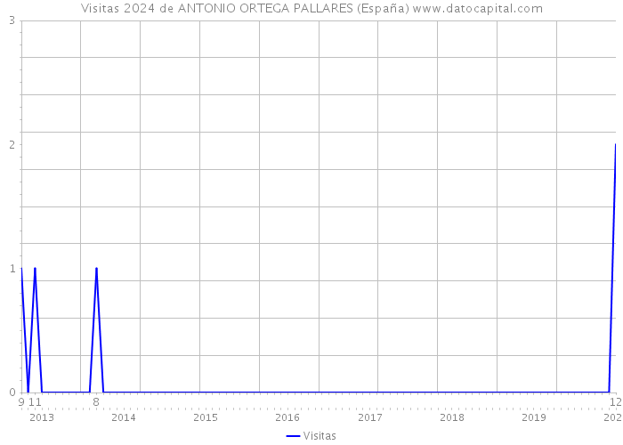 Visitas 2024 de ANTONIO ORTEGA PALLARES (España) 