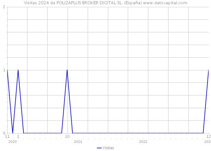 Visitas 2024 de POLIZAPLUS BROKER DIGITAL SL. (España) 