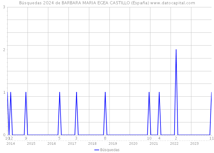 Búsquedas 2024 de BARBARA MARIA EGEA CASTILLO (España) 