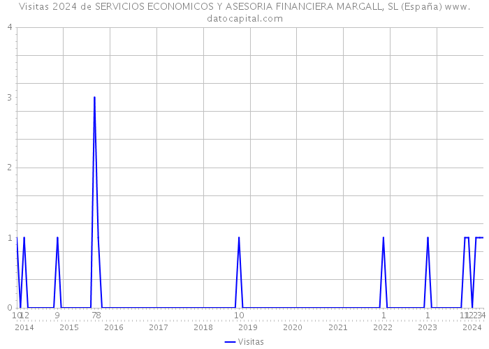Visitas 2024 de SERVICIOS ECONOMICOS Y ASESORIA FINANCIERA MARGALL, SL (España) 