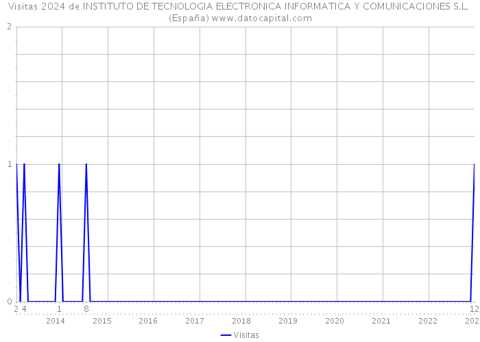 Visitas 2024 de INSTITUTO DE TECNOLOGIA ELECTRONICA INFORMATICA Y COMUNICACIONES S.L. (España) 