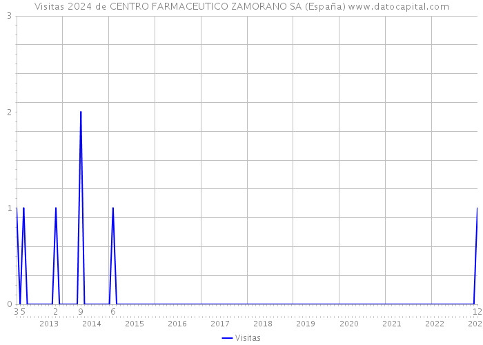Visitas 2024 de CENTRO FARMACEUTICO ZAMORANO SA (España) 