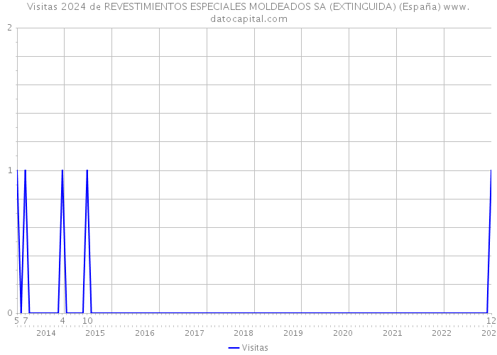 Visitas 2024 de REVESTIMIENTOS ESPECIALES MOLDEADOS SA (EXTINGUIDA) (España) 