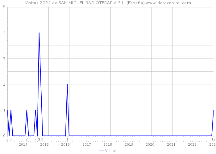 Visitas 2024 de SAN MIGUEL RADIOTERAPIA S.L. (España) 
