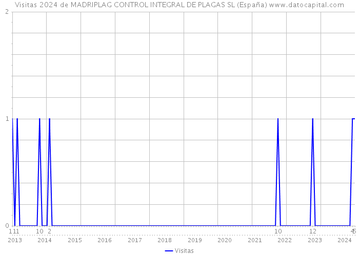 Visitas 2024 de MADRIPLAG CONTROL INTEGRAL DE PLAGAS SL (España) 