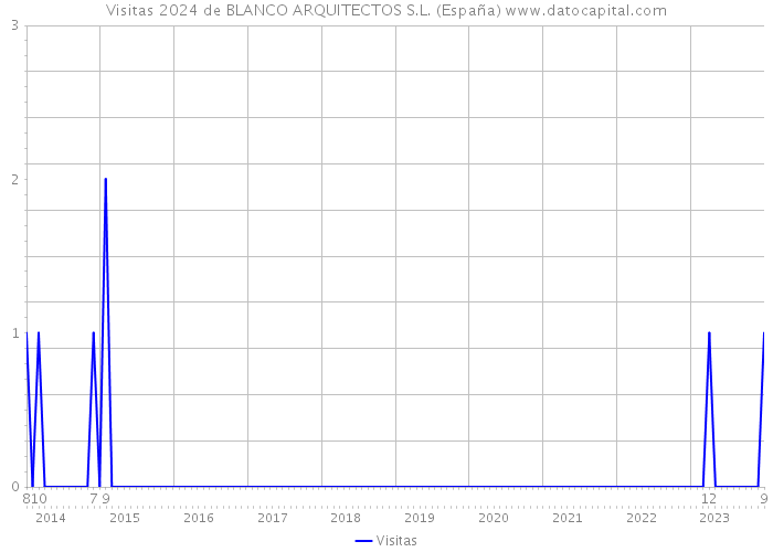 Visitas 2024 de BLANCO ARQUITECTOS S.L. (España) 