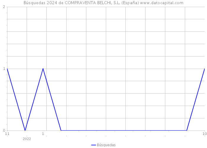 Búsquedas 2024 de COMPRAVENTA BELCHI, S.L. (España) 