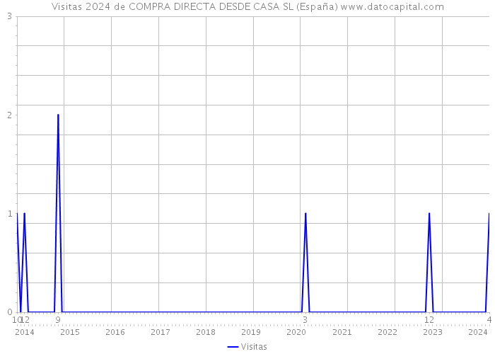 Visitas 2024 de COMPRA DIRECTA DESDE CASA SL (España) 