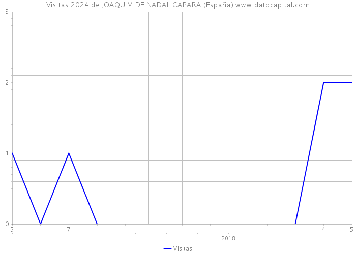 Visitas 2024 de JOAQUIM DE NADAL CAPARA (España) 