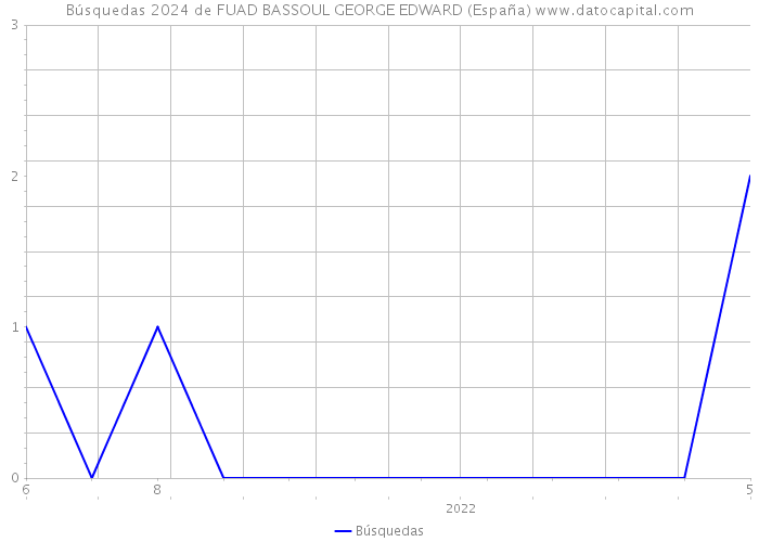 Búsquedas 2024 de FUAD BASSOUL GEORGE EDWARD (España) 