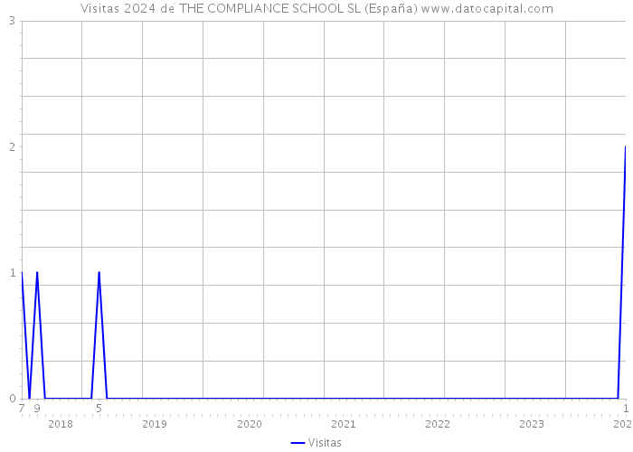 Visitas 2024 de THE COMPLIANCE SCHOOL SL (España) 