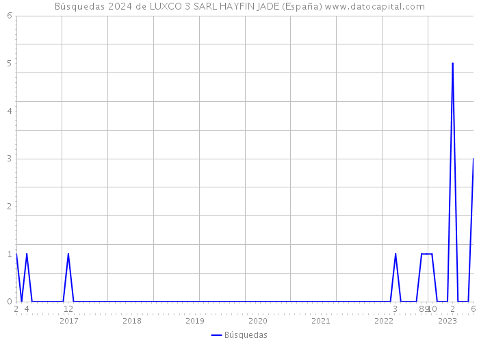 Búsquedas 2024 de LUXCO 3 SARL HAYFIN JADE (España) 