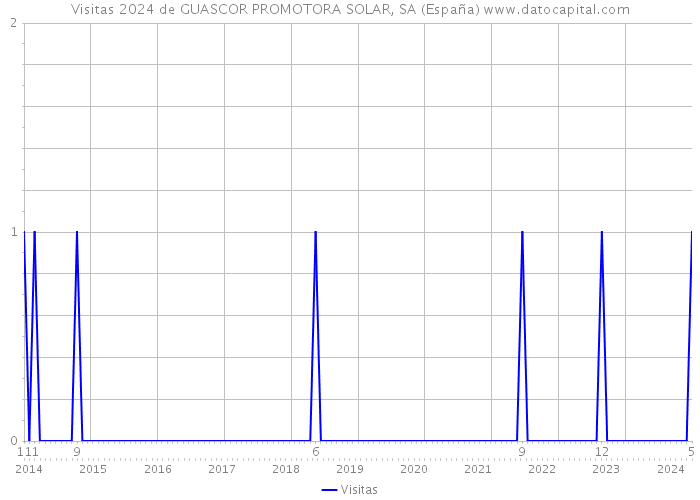 Visitas 2024 de GUASCOR PROMOTORA SOLAR, SA (España) 