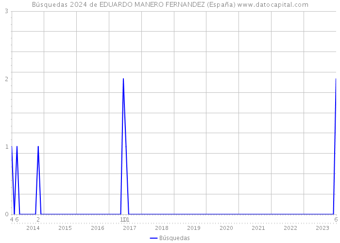 Búsquedas 2024 de EDUARDO MANERO FERNANDEZ (España) 