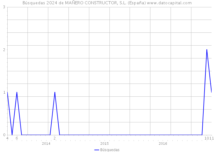 Búsquedas 2024 de MAÑERO CONSTRUCTOR, S.L. (España) 