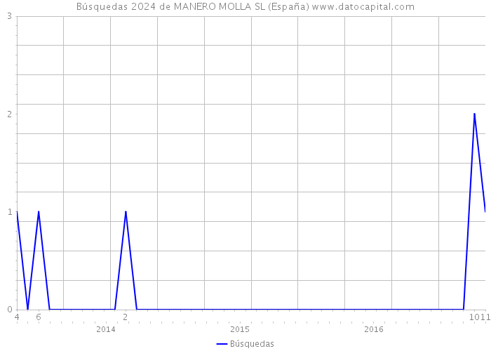Búsquedas 2024 de MANERO MOLLA SL (España) 