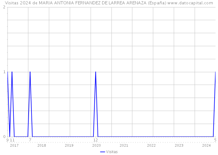 Visitas 2024 de MARIA ANTONIA FERNANDEZ DE LARREA ARENAZA (España) 