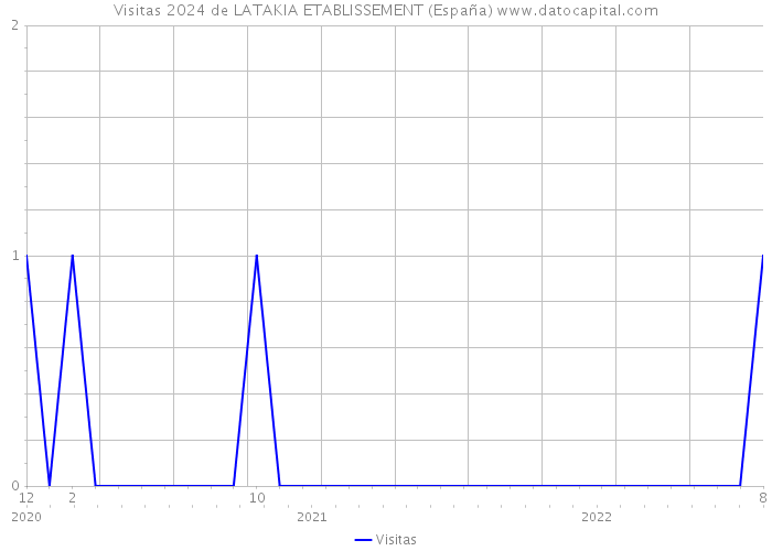 Visitas 2024 de LATAKIA ETABLISSEMENT (España) 