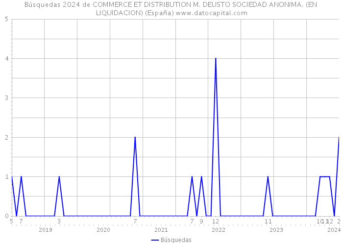 Búsquedas 2024 de COMMERCE ET DISTRIBUTION M. DEUSTO SOCIEDAD ANONIMA. (EN LIQUIDACION) (España) 