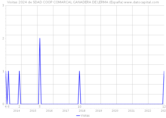 Visitas 2024 de SDAD COOP COMARCAL GANADERA DE LERMA (España) 