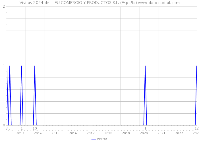 Visitas 2024 de LLEU COMERCIO Y PRODUCTOS S.L. (España) 