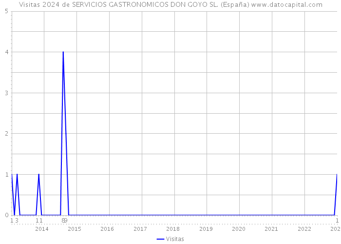Visitas 2024 de SERVICIOS GASTRONOMICOS DON GOYO SL. (España) 