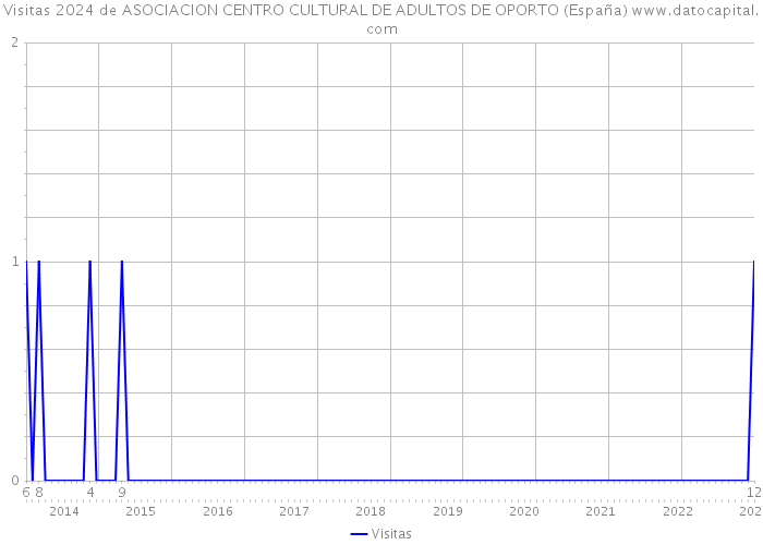 Visitas 2024 de ASOCIACION CENTRO CULTURAL DE ADULTOS DE OPORTO (España) 