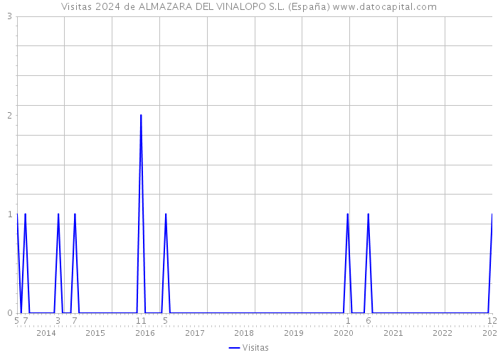 Visitas 2024 de ALMAZARA DEL VINALOPO S.L. (España) 