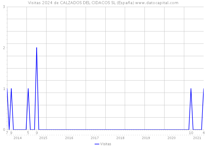 Visitas 2024 de CALZADOS DEL CIDACOS SL (España) 
