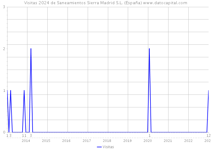 Visitas 2024 de Saneamientos Sierra Madrid S.L. (España) 