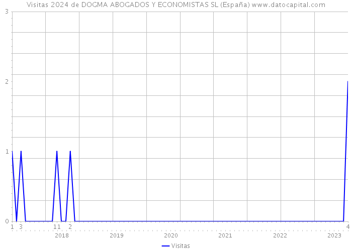 Visitas 2024 de DOGMA ABOGADOS Y ECONOMISTAS SL (España) 
