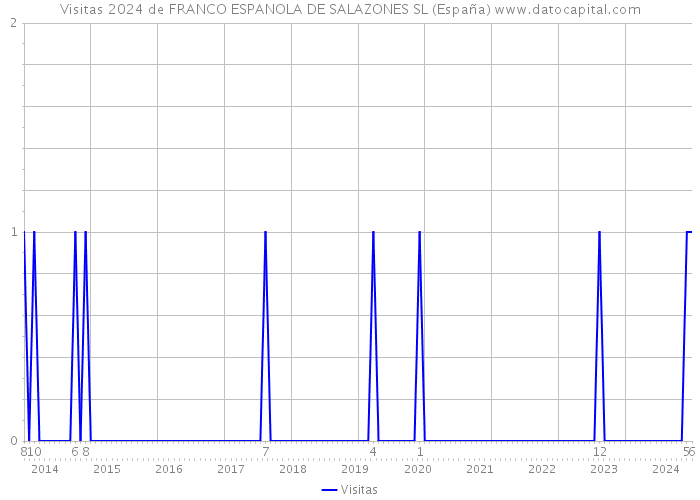 Visitas 2024 de FRANCO ESPANOLA DE SALAZONES SL (España) 