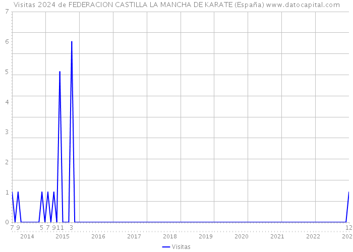 Visitas 2024 de FEDERACION CASTILLA LA MANCHA DE KARATE (España) 