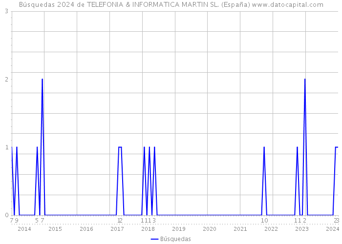Búsquedas 2024 de TELEFONIA & INFORMATICA MARTIN SL. (España) 