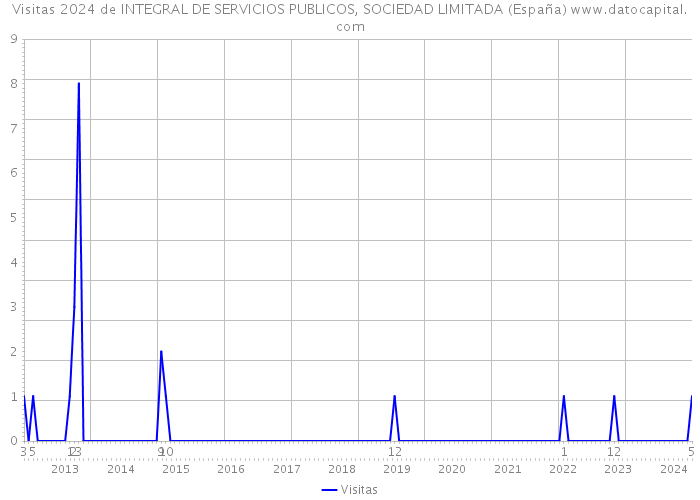 Visitas 2024 de INTEGRAL DE SERVICIOS PUBLICOS, SOCIEDAD LIMITADA (España) 