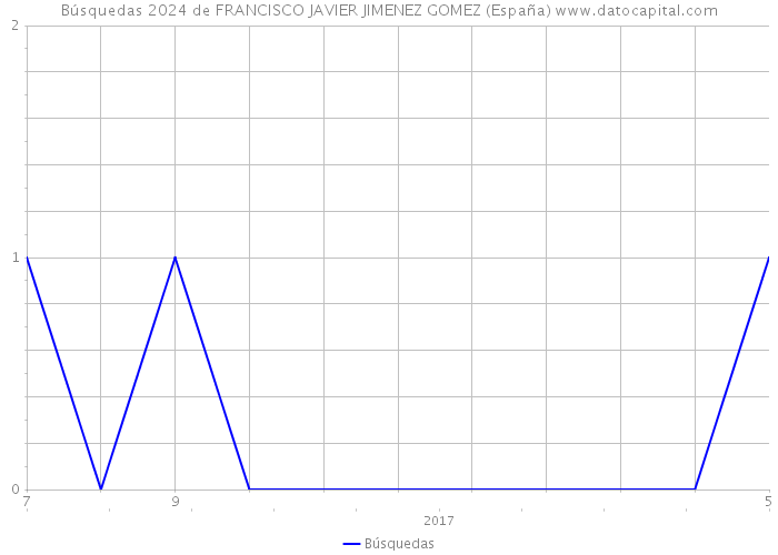 Búsquedas 2024 de FRANCISCO JAVIER JIMENEZ GOMEZ (España) 